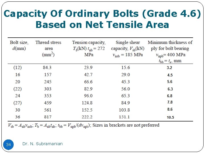 Capacity Of Ordinary Bolts (Grade 4. 6) Based on Net Tensile Area 34 Dr.