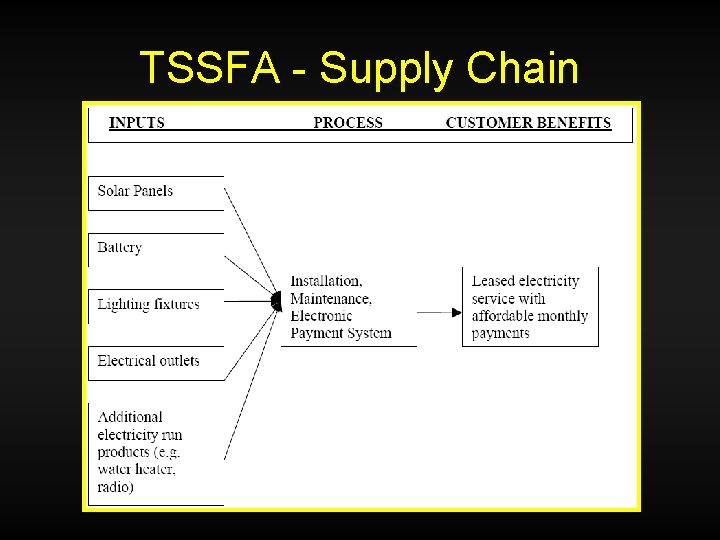 TSSFA - Supply Chain 