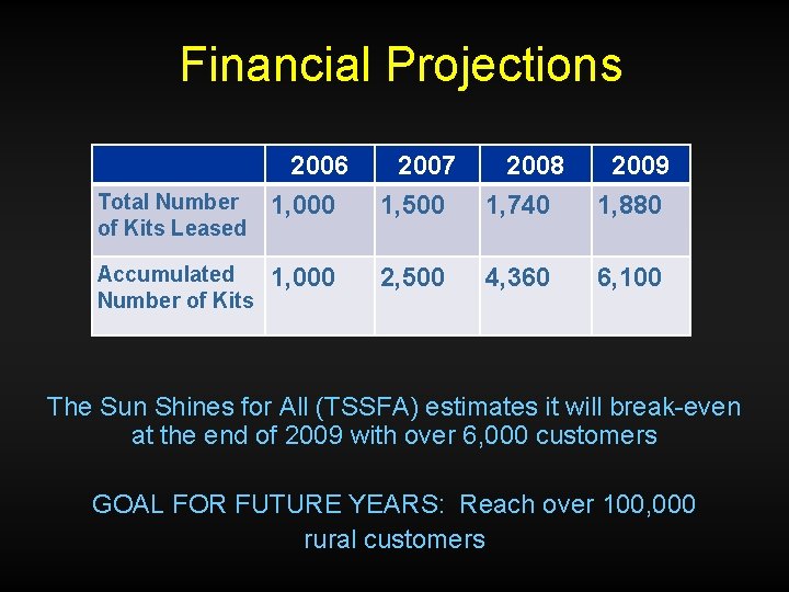 Financial Projections Total Number of Kits Leased Accumulated Number of Kits 2006 1, 000