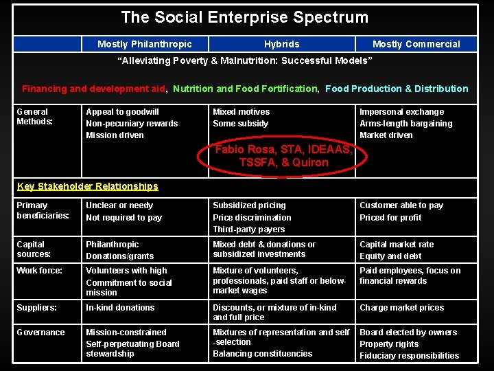 The Social Enterprise Spectrum Mostly Philanthropic Hybrids Mostly Commercial “Alleviating Poverty & Malnutrition: Successful