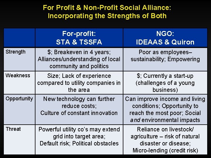 For Profit & Non-Profit Social Alliance: Incorporating the Strengths of Both For-profit: STA &