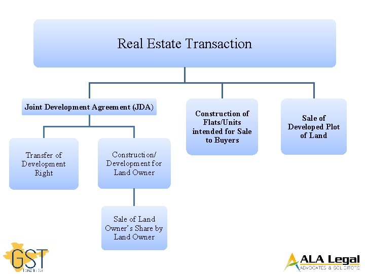 Real Estate Transaction Joint Development Agreement (JDA) Transfer of Development Right Construction/ Development for