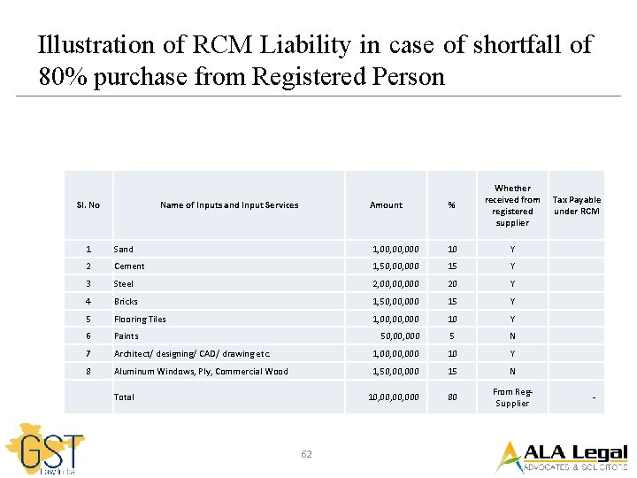 Illustration of RCM Liability in case of shortfall of 80% purchase from Registered Person