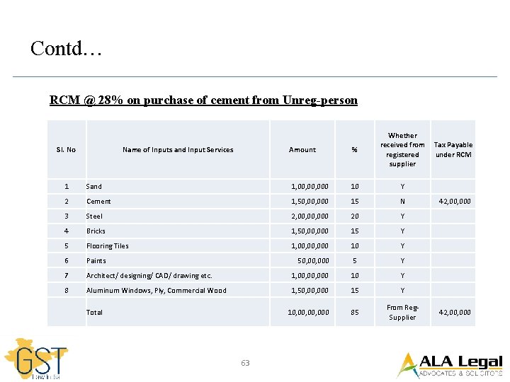 Contd… RCM @ 28% on purchase of cement from Unreg-person Sl. No Name of