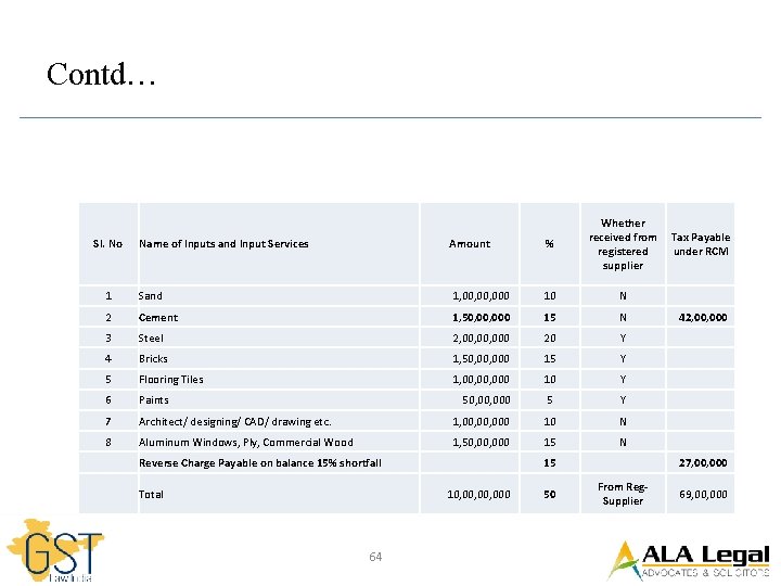 Contd… Sl. No Name of Inputs and Input Services Amount % Whether received from