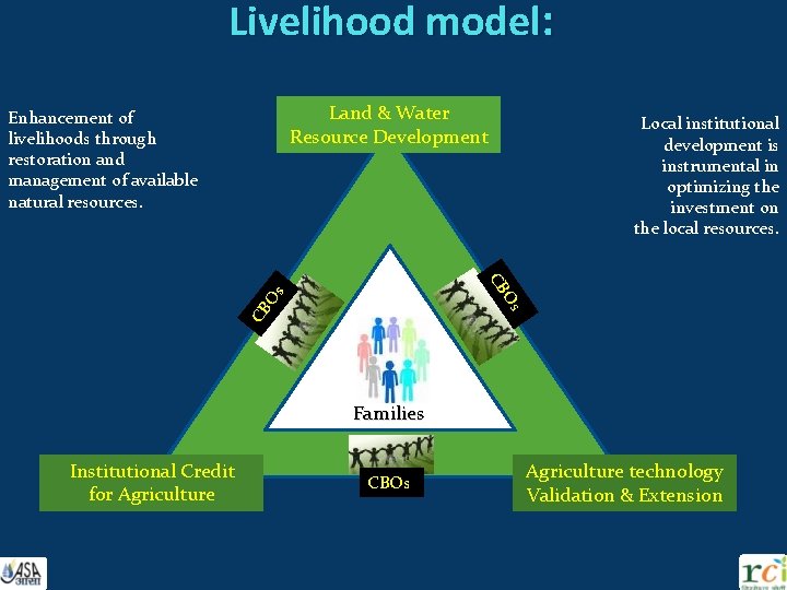 Livelihood model: Land & Water Resource Development Local institutional development is instrumental in optimizing