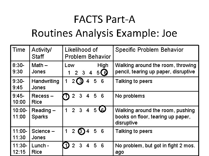 FACTS Part-A Routines Analysis Example: Joe Time Activity/ Staff Likelihood of Specific Problem Behavior