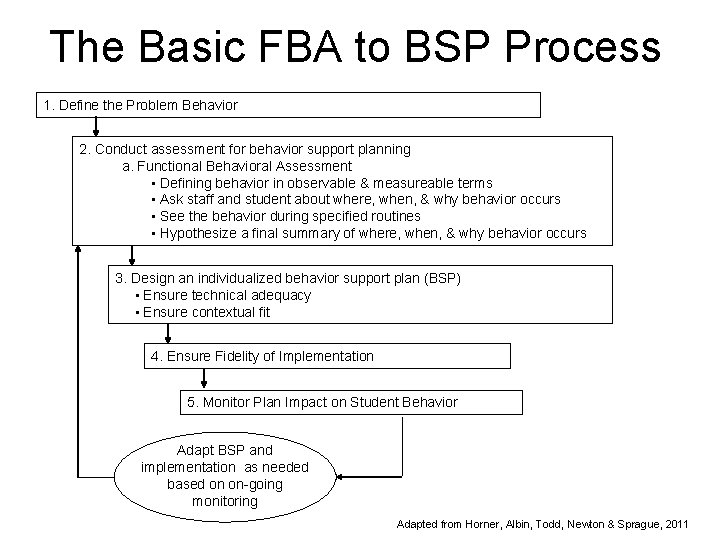 The Basic FBA to BSP Process 1. Define the Problem Behavior 2. Conduct assessment