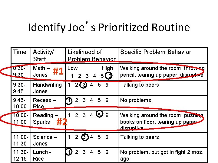 Identify Joe’s Prioritized Routine Time Activity/ Staff 8: 309: 30 Math – Jones 9: