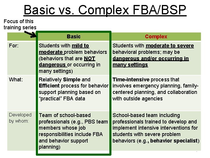 Basic vs. Complex FBA/BSP Focus of this training series Basic Complex For: Students with