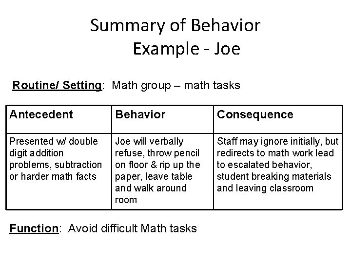 Summary of Behavior Example - Joe Routine/ Setting: Math group – math tasks Antecedent