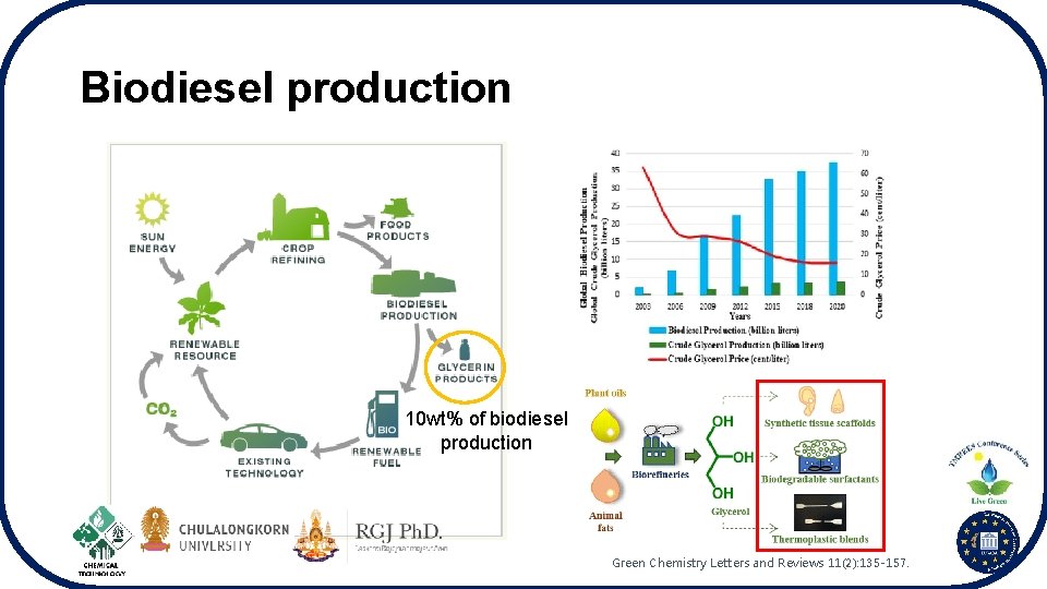 Biodiesel production 10 wt% of biodiesel production Green Chemistry Letters and Reviews 11(2): 135