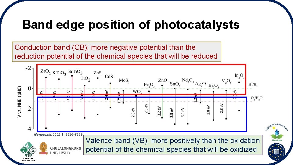 Band edge position of photocatalysts Conduction band (CB): more negative potential than the reduction