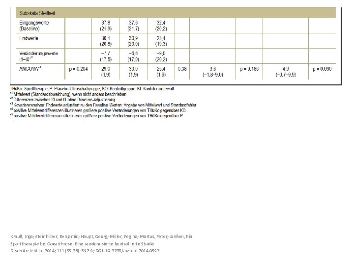 Krauß, Inga; Steinhilber, Benjamin; Haupt, Georg; Miller, Regina; Martus, Peter; Janßen, Pia Sporttherapie bei