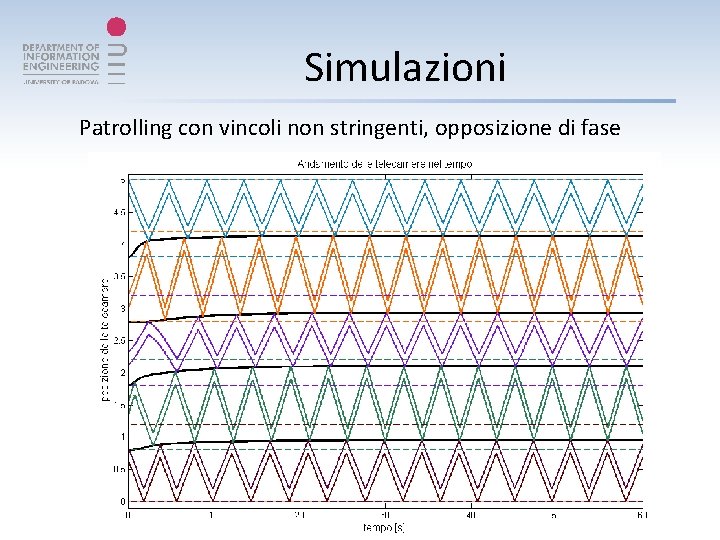 Simulazioni Patrolling con vincoli non stringenti, opposizione di fase 