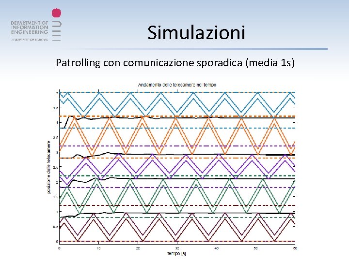 Simulazioni Patrolling con comunicazione sporadica (media 1 s) 