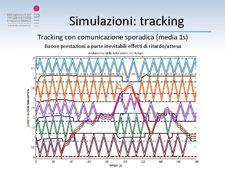 Simulazioni: tracking Tracking con comunicazione sporadica (media 1 s) Buone prestazioni a parte inevitabili