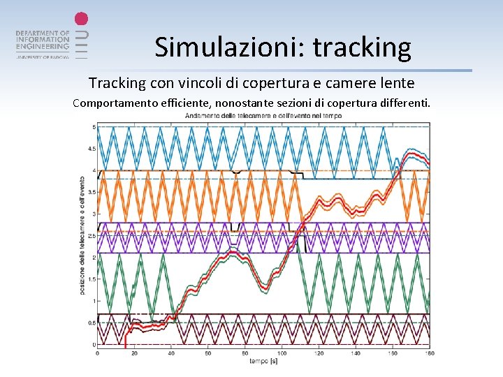 Simulazioni: tracking Tracking con vincoli di copertura e camere lente Comportamento efficiente, nonostante sezioni