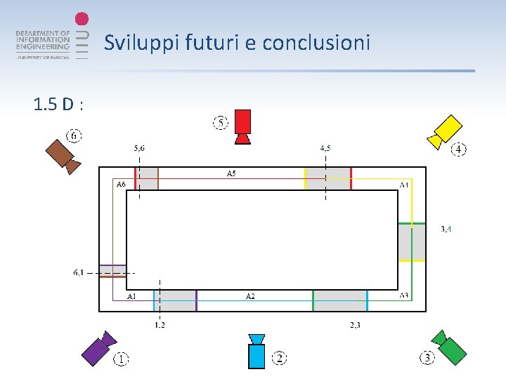 Sviluppi futuri e conclusioni 1. 5 D : 