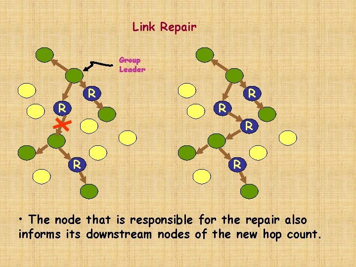 Link Repair Group Leader R R R R • The node that is responsible