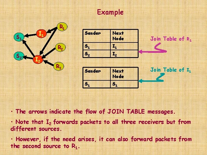 Example S 1 I 1 R 2 S 2 I 2 R 3 Sender