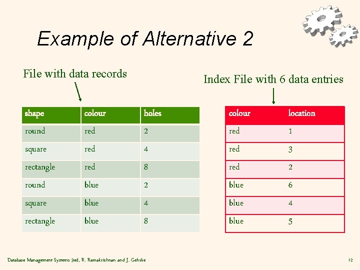 Example of Alternative 2 File with data records Index File with 6 data entries