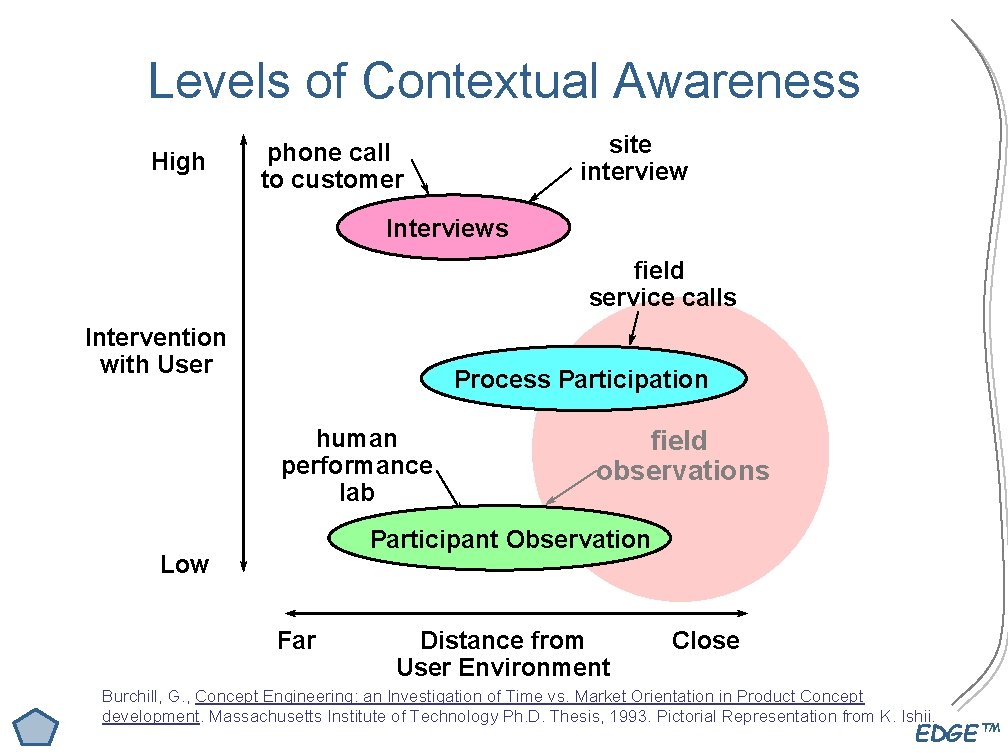 Levels of Contextual Awareness High site interview phone call to customer Interviews field service