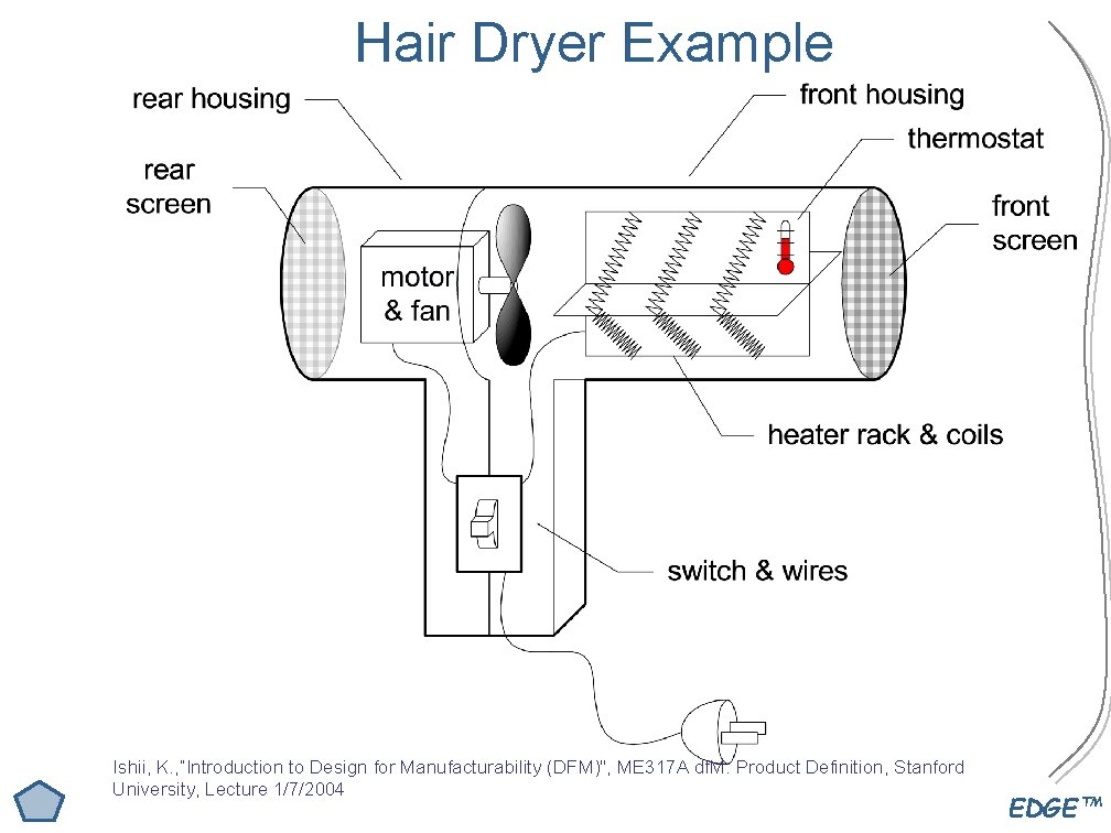 Hair Dryer Example Ishii, K. , “Introduction to Design for Manufacturability (DFM)", ME 317