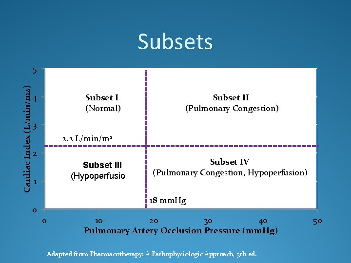 Subsets Cardiac Index (L/min/m 2) 5 4 Subset I (Normal) Subset II (Pulmonary Congestion)