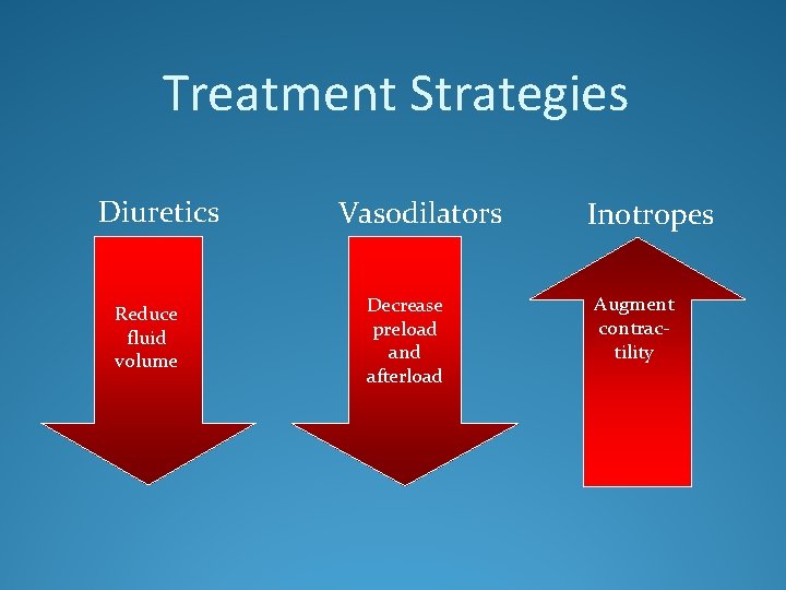 Treatment Strategies Diuretics Reduce fluid volume Vasodilators Decrease preload and afterload Inotropes Augment contractility