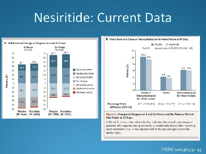 Nesiritide: Current Data NEJM 2011; 365: 32 -43 