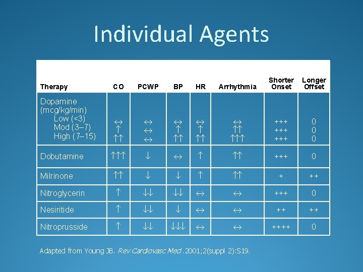 Individual Agents Therapy CO PCWP BP HR Arrhythmia Shorter Onset Dopamine (mcg/kg/min) Low (<3)