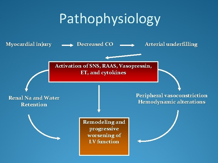Pathophysiology Myocardial injury Decreased CO Arterial underfilling Activation of SNS, RAAS, Vasopressin, ET, and