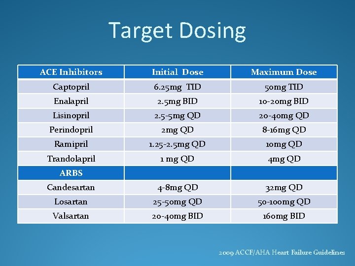 Target Dosing ACE Inhibitors Initial Dose Maximum Dose Captopril 6. 25 mg TID 50