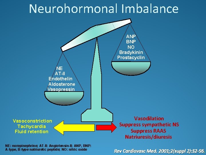 Neurohormonal Imbalance ANP BNP NO Bradykinin Prostacyclin NE AT-II Endothelin Aldosterone Vasopressin Vasoconstriction Tachycardia