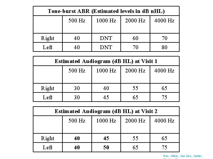 Tone-burst ABR (Estimated levels in d. B n. HL) 500 Hz 1000 Hz 2000
