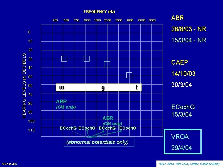 FREQUENCY (Hz) 250 500 750 1000 1500 2000 3000 4000 6000 8000 CAEP 14/10/03