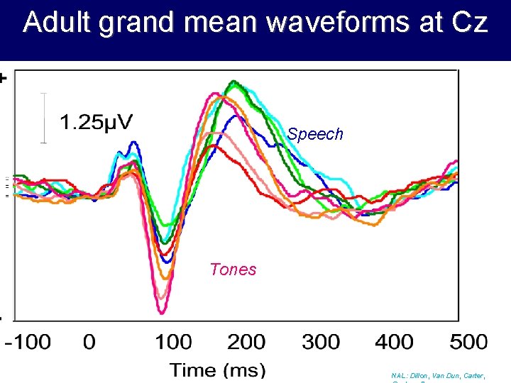 Adult grand mean waveforms at Cz Speech Tones NAL: Dillon, Van Dun, Carter, 