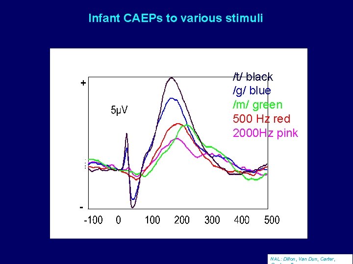 Infant CAEPs to various stimuli /t/ black /g/ blue /m/ green 500 Hz red