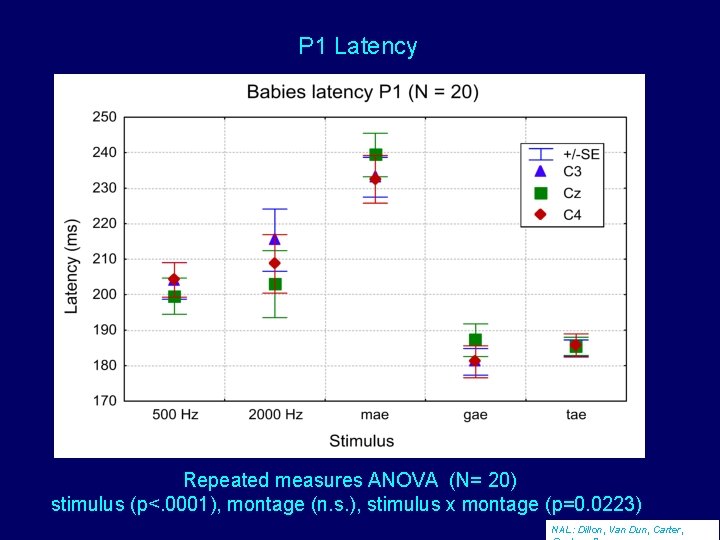 P 1 Latency Repeated measures ANOVA (N= 20) stimulus (p<. 0001), montage (n. s.