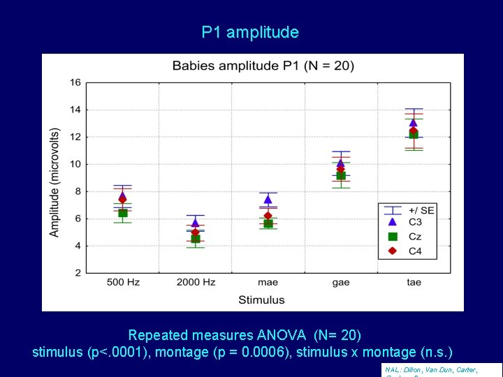 P 1 amplitude Repeated measures ANOVA (N= 20) stimulus (p<. 0001), montage (p =