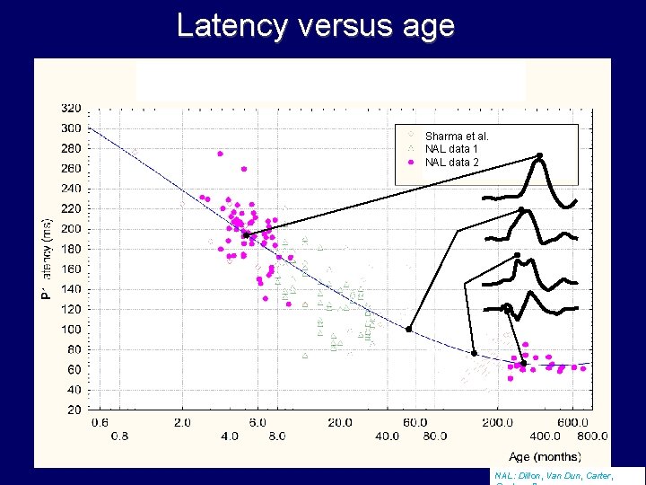 Latency versus age Sharma et al. NAL data 1 NAL data 2 NAL: Dillon,