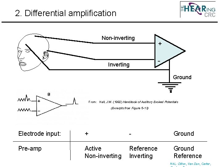 2. Differential amplification Non-inverting Inverting + Ground From: Hall, J. W. (1992) Handbook of