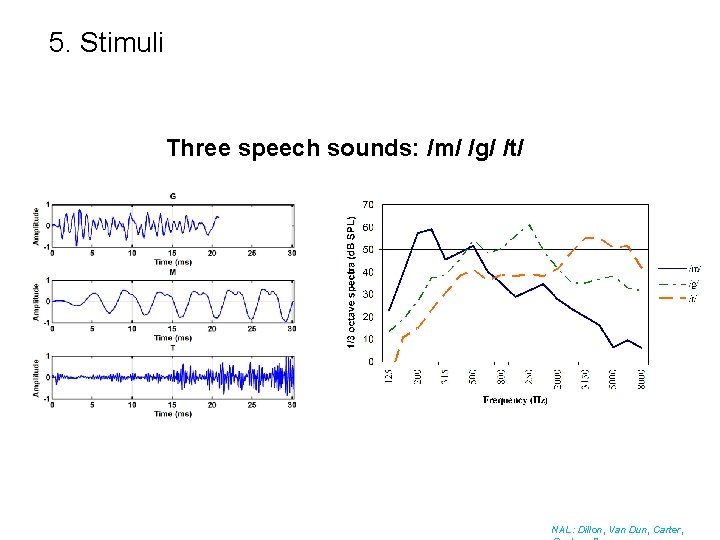 5. Stimuli Three speech sounds: /m/ /g/ /t/ NAL: Dillon, Van Dun, Carter, 