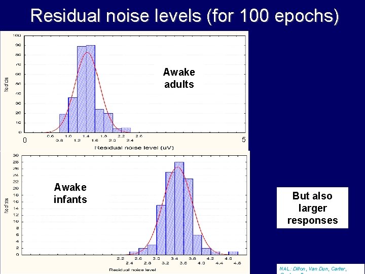 Residual noise levels (for 100 epochs) Awake adults 5 0 Awake infants But also