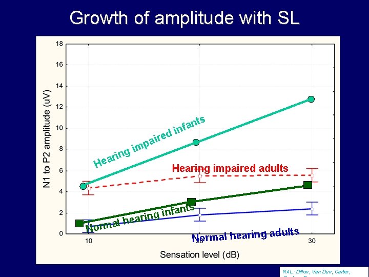 Growth of amplitude with SL ts aire p im g arin He d n