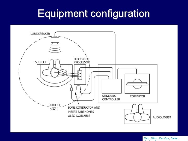 Equipment configuration NAL: Dillon, Van Dun, Carter, 