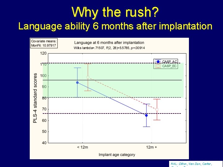 Why the rush? Language ability 6 months after implantation NAL: Dillon, Van Dun, Carter,