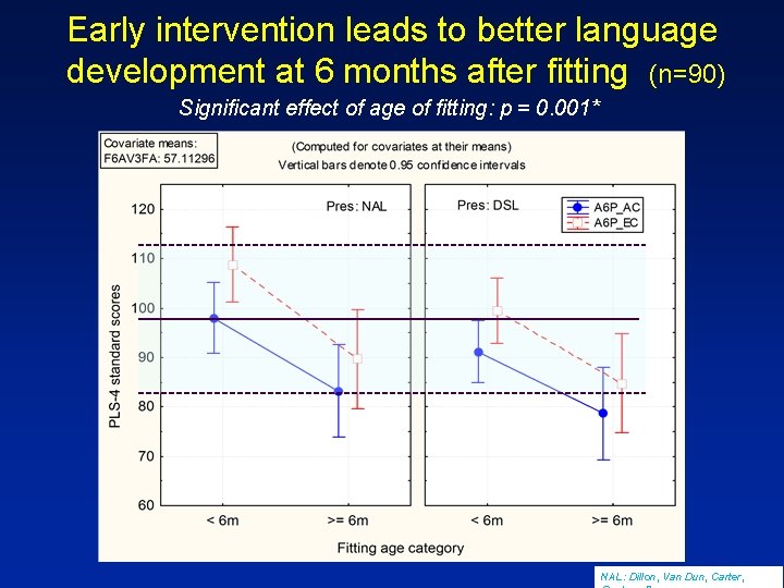 Early intervention leads to better language development at 6 months after fitting (n=90) Significant
