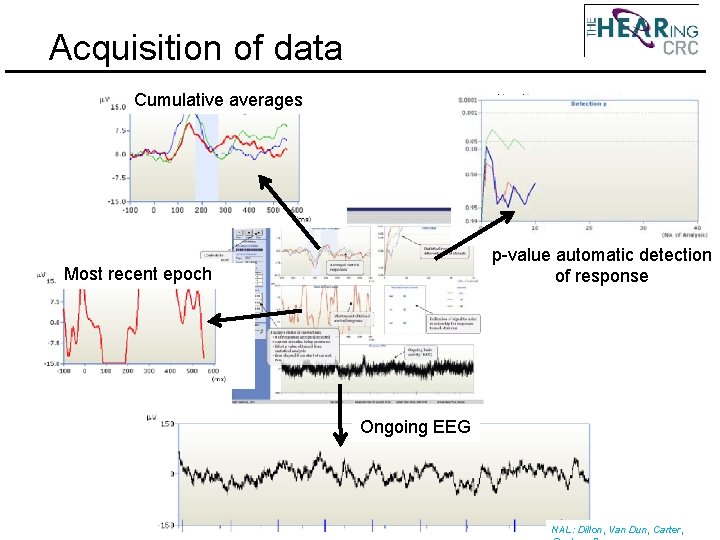 Acquisition of data Cumulative averages p-value automatic detection of response Most recent epoch Ongoing